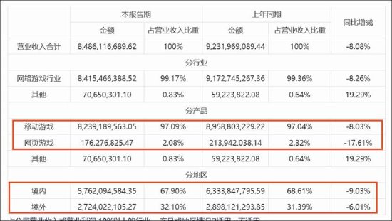 三七互娱买量换增长不灵了?“全线”负增长 管理层造假是否沦为“负资产”
