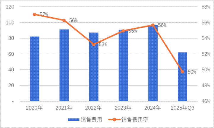 三七互娱买量换增长不灵了?“全线”负增长 管理层造假是否沦为“负资产”