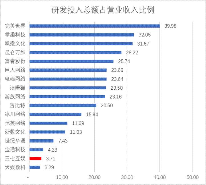 三七互娱买量换增长不灵了?“全线”负增长 管理层造假是否沦为“负资产”