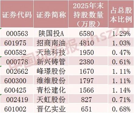 “牛散”操作曝光,葛卫东、章建平等最新持仓来了