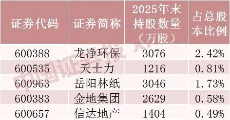“牛散”操作曝光,葛卫东、章建平等最新持仓来了
