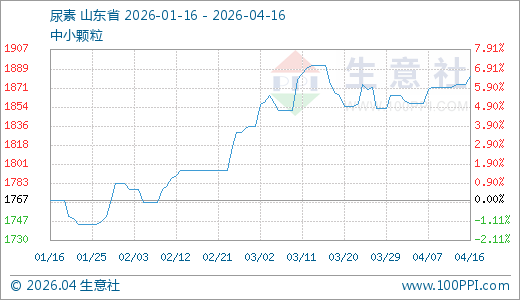 04月16日尿素1882.50元/吨 60天上涨4.87%