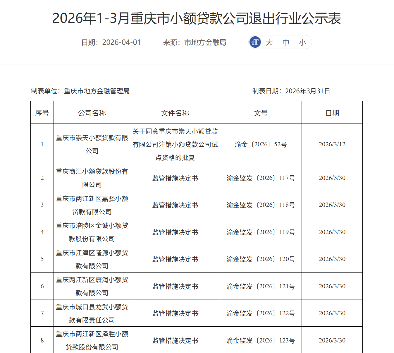 重庆“小贷教父”阮路被查,21家机构同步遭清退:巨头扎堆的“牌照高地”要变天?