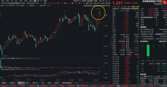 “宁王”超预期业绩提振市场,华宝基金创业板综增强ETF(159292)大涨创上市以来新高!