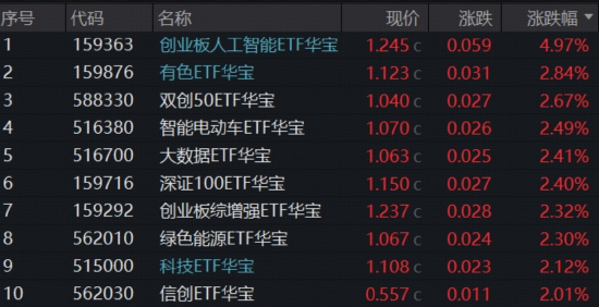 炸裂“双高”，华宝基金创业板人工智能ETF暴拉4.97%，近1年涨超184%领跑！港股芯片硬核飙升，有色稳步修复