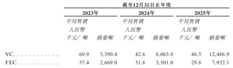 华盛锂电冲刺港交所:前两大客户贡献近七成营收,递表前实控人阵营抛出A股减持计划