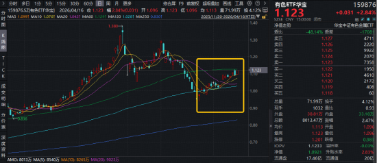 超150亿主力资金抢筹!厦门钨业涨停,华宝基金有色ETF(159876)劲涨2.84%,机构:赛道动能足,有色尚可期