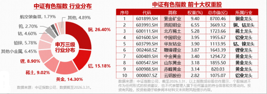 超150亿主力资金抢筹!厦门钨业涨停,华宝基金有色ETF(159876)劲涨2.84%,机构:赛道动能足,有色尚可期