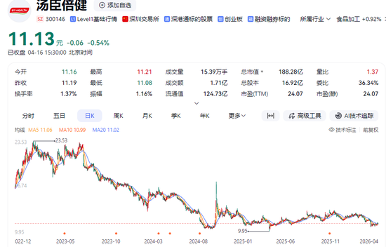“保健品一哥”净利润跌回9年前,董事长检讨,总经理年薪却涨到900万