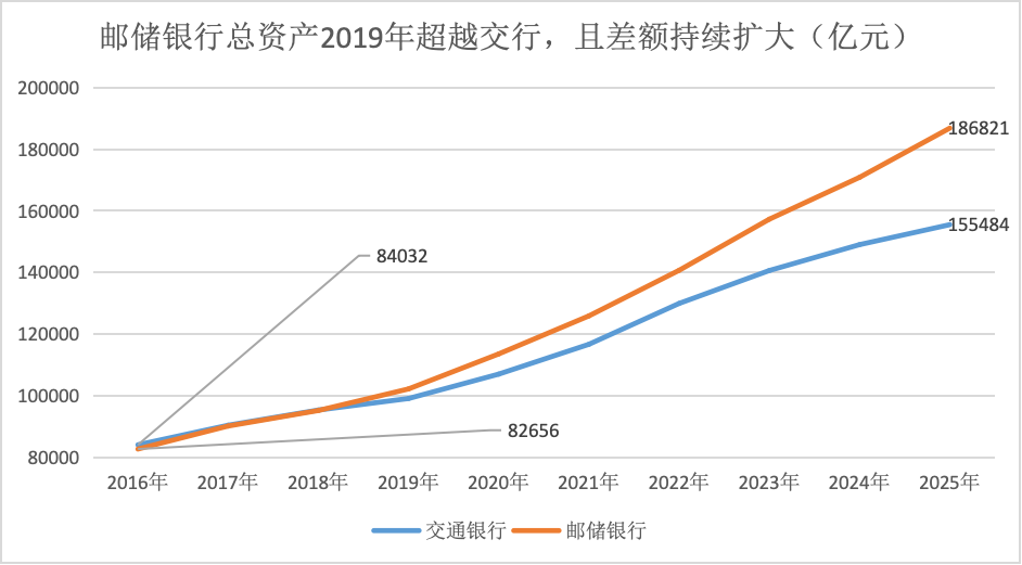 金融人·事|谁是第五大行?