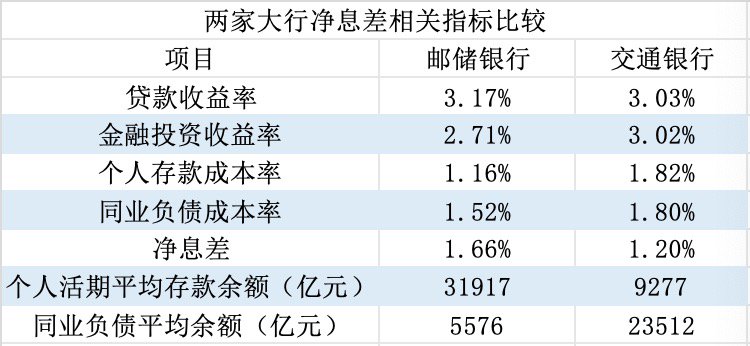 金融人·事|谁是第五大行?