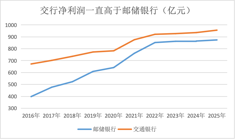 金融人·事|谁是第五大行?