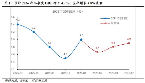 财信宏观丨供给韧性较强,需求修复待提速—2026年1-3月经济数据点评