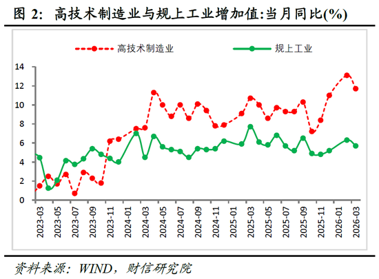 财信宏观丨供给韧性较强,需求修复待提速—2026年1-3月经济数据点评
