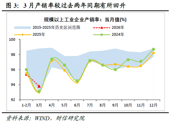 财信宏观丨供给韧性较强,需求修复待提速—2026年1-3月经济数据点评
