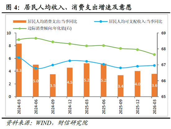 财信宏观丨供给韧性较强,需求修复待提速—2026年1-3月经济数据点评
