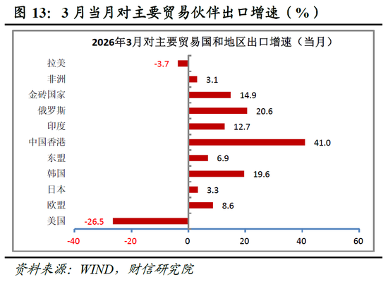 财信宏观丨供给韧性较强,需求修复待提速—2026年1-3月经济数据点评