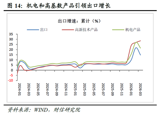 财信宏观丨供给韧性较强,需求修复待提速—2026年1-3月经济数据点评