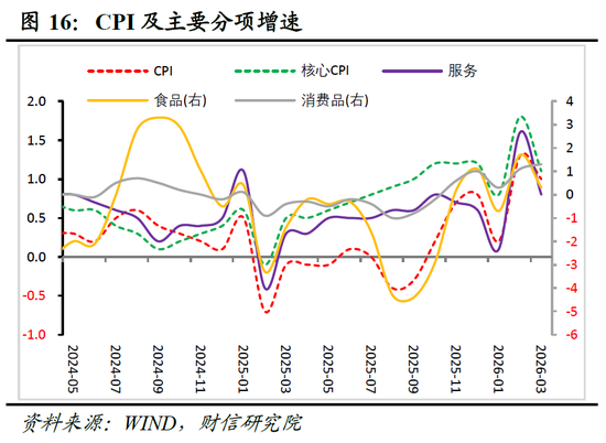 财信宏观丨供给韧性较强,需求修复待提速—2026年1-3月经济数据点评