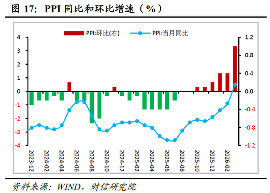 财信宏观丨供给韧性较强,需求修复待提速—2026年1-3月经济数据点评