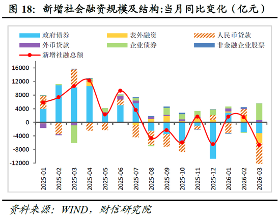 财信宏观丨供给韧性较强,需求修复待提速—2026年1-3月经济数据点评
