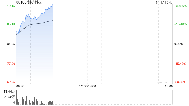 剑桥科技早盘涨超22% 机构指公司业绩有望持续提升