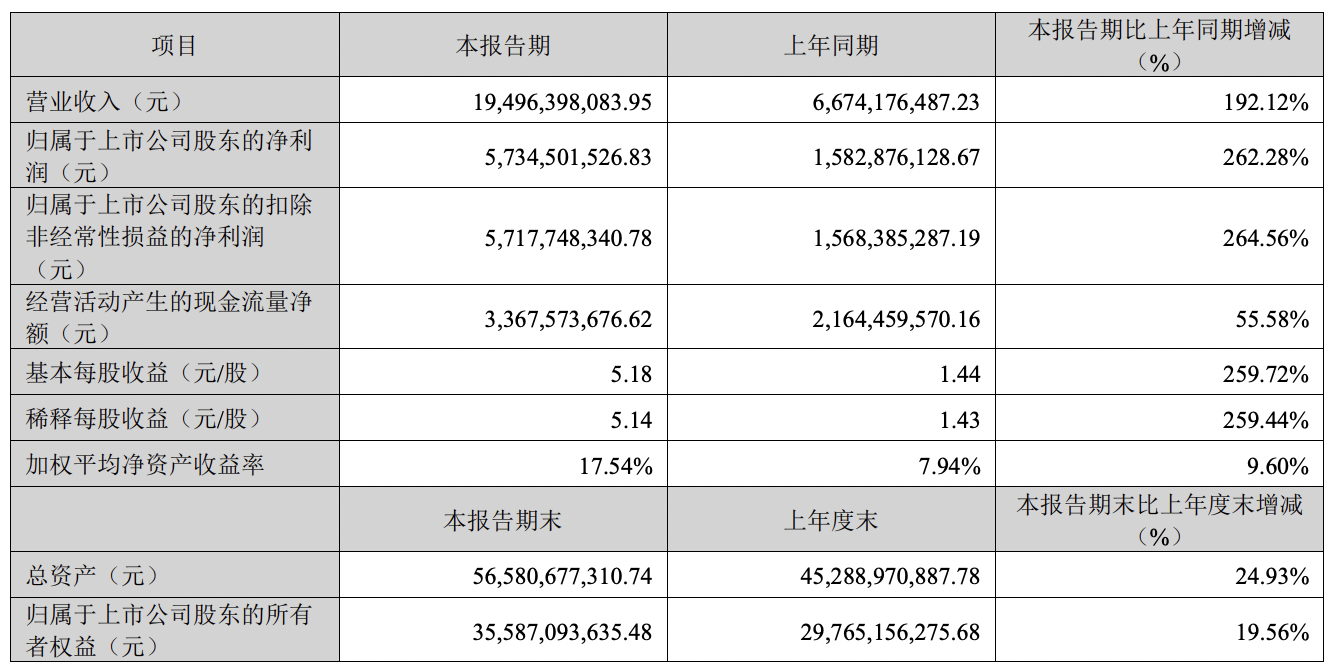 高盛喊买!中际旭创股价创新高,算力需求爆发带动净利激增262%