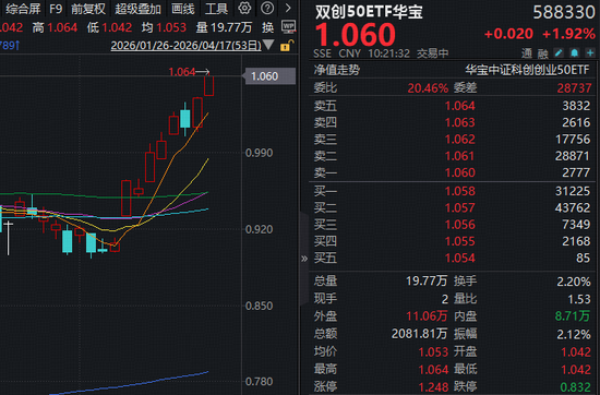 业绩提振!中际旭创刷新高点+寒武纪强势10连涨,硬科技宽基——华宝基金双创50ETF(588330)拉升2.2%续创新高