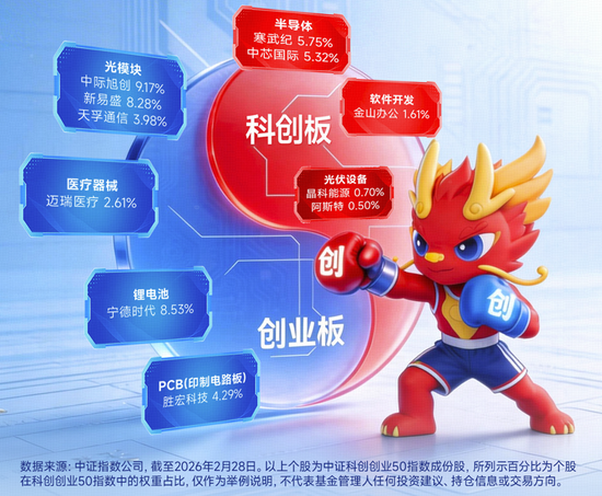 业绩提振!中际旭创刷新高点+寒武纪强势10连涨,硬科技宽基——华宝基金双创50ETF(588330)拉升2.2%续创新高