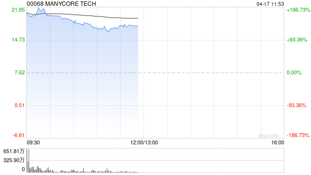 群核科技首挂上市 早盘高开169.03%