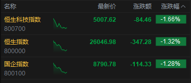 港股午评:恒指跌1.32% 科指跌1.66% 科网股、黄金股普跌 创新药概念股走弱 群核科技首日涨超135%