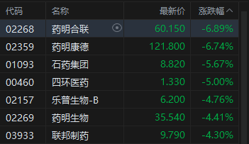 港股午评:恒指跌1.32% 科指跌1.66% 科网股、黄金股普跌 创新药概念股走弱 群核科技首日涨超135%