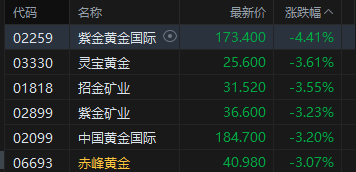 港股午评:恒指跌1.32% 科指跌1.66% 科网股、黄金股普跌 创新药概念股走弱 群核科技首日涨超135%
