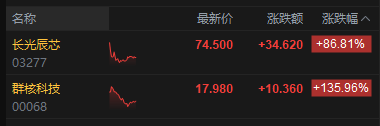 港股午评:恒指跌1.32% 科指跌1.66% 科网股、黄金股普跌 创新药概念股走弱 群核科技首日涨超135%