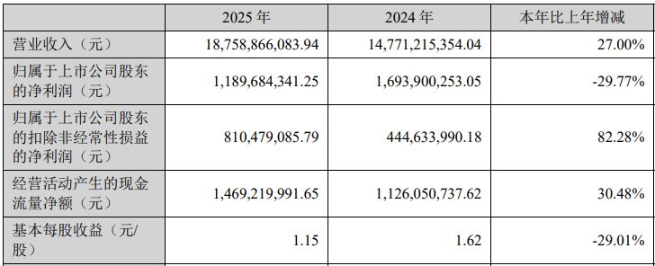 增收不增利!大族激光2025年净利润同比下滑近30%,PCB智能制造装备业务借AI算力东风大增72%