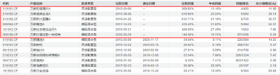 方一天离任官宣!万家基金“换帅”:老将陈广益升任董事长 “投研派”莫海波出任总经理