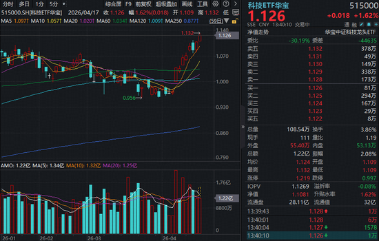 AI硬件爆发!PCB大牛股领涨,华宝基金科技ETF(515000)放量涨超2%,再创上市6年多新高!