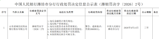 山东诸城农村商业银行被罚59.6万元:违反金融统计相关规定等