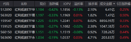 19家上市银行获668次调研!红利低波ETF华泰柏瑞(512890)成交6.41亿领跑同类 险资青睐高股息资产