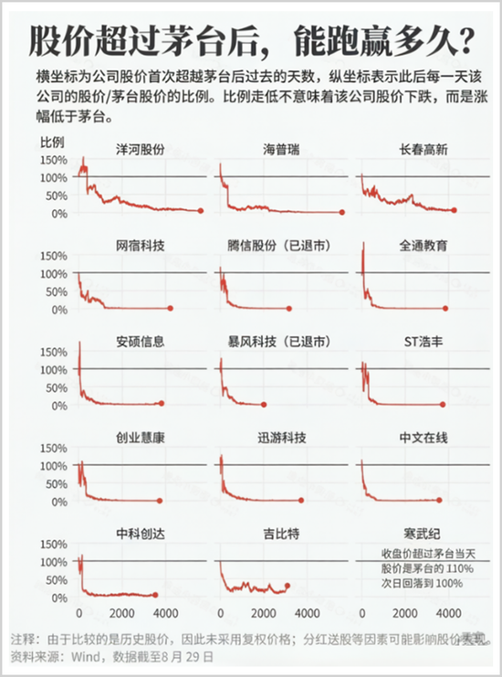 一年暴涨15倍!A股新股王能当多久?