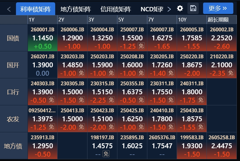 债牛回归?银行间钱多催生抢债行情