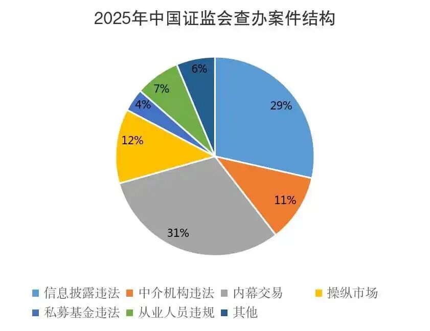 罚没超154亿元,市场禁入142人!证监会最新发布→