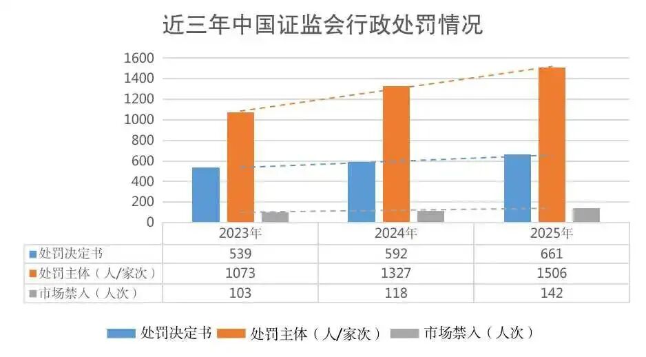 罚没超154亿元,市场禁入142人!证监会最新发布→