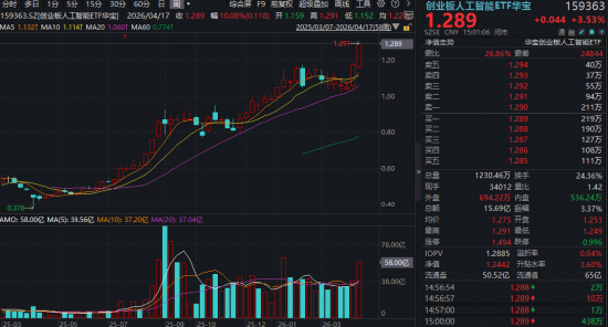“易中天”新高!华宝基金创业板人工智能ETF标的指数单周暴涨10%!高盛上调光模块龙头目标价