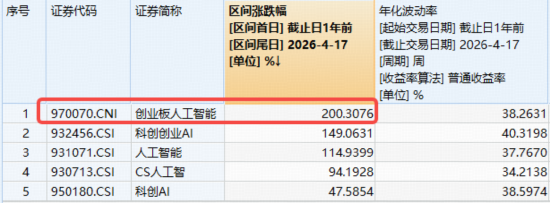 “易中天”新高!华宝基金创业板人工智能ETF标的指数单周暴涨10%!高盛上调光模块龙头目标价