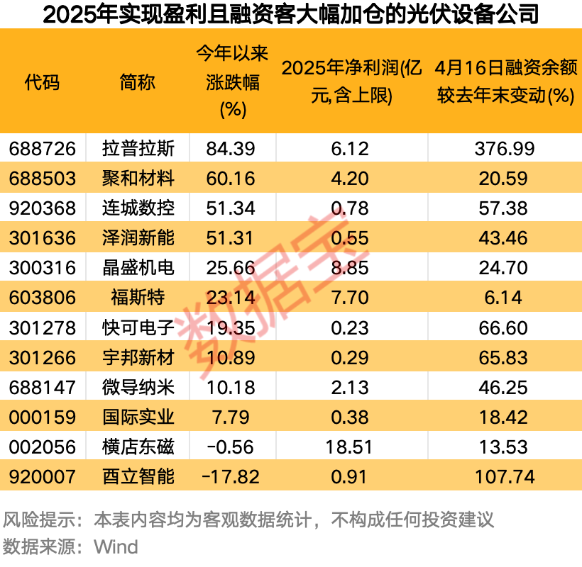 光伏“反内卷”持续发力，业绩拐点显现！这些盈利股获融资客抢筹