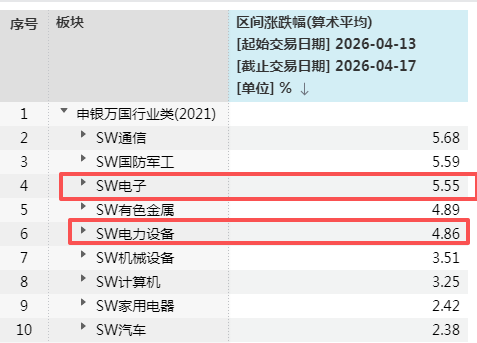 A股一周20大牛股出炉:最牛股大涨63%,圣阳股份7连板