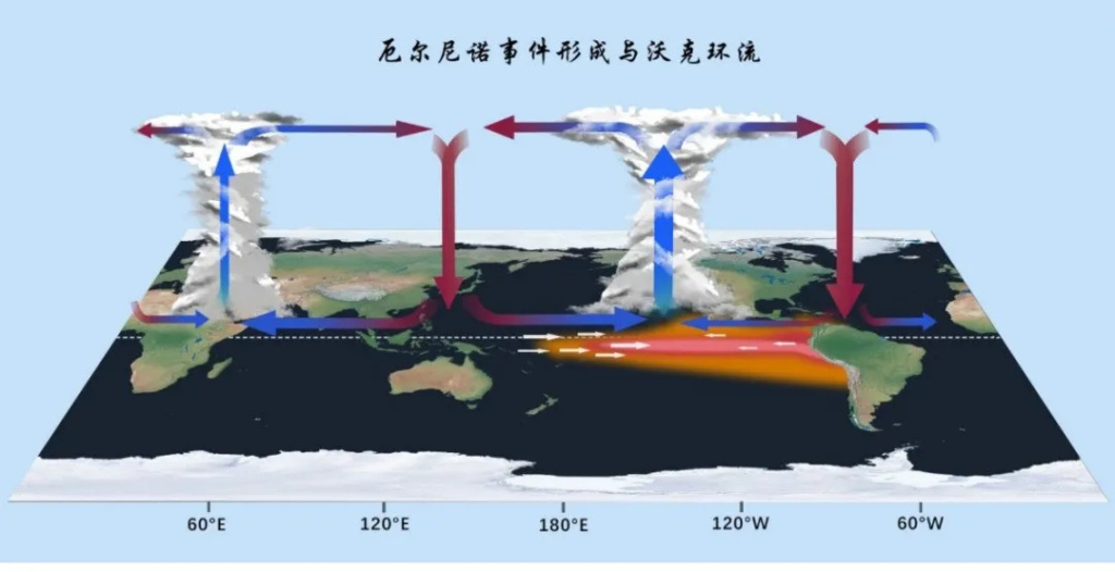 140年来最强厄尔尼诺正在酝酿?地球或今年冲击高温极限?国家气候中心回应