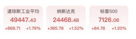 纳指13连阳!半导体持续爆发,美联储预期反转,霍尔木兹重启美油暴跌11%