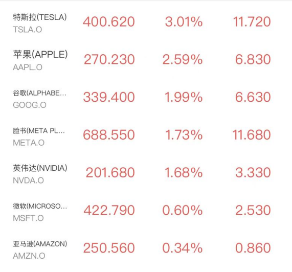 纳指13连阳!半导体持续爆发,美联储预期反转,霍尔木兹重启美油暴跌11%